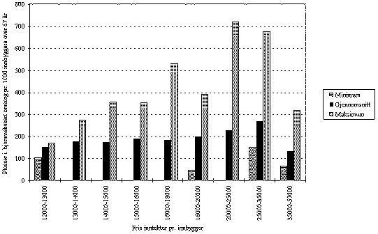 Figur 3.24 Hjemmehjelpsmottakere pr. 1 000 innbyggere over 67 år. 1993.
Kommunene gruppert etter frie inntekter pr. innbygger.