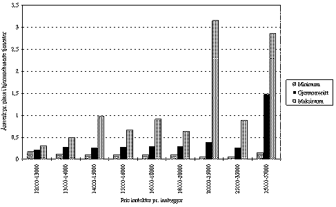 Figur 3.25 Årsverk pr. bruker i hjemmebaserte tjenester. 1993. Kommunene
 gruppert etter frie inntekter pr. innbygger.