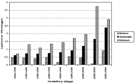Figur 3.26 Legeårsverk pr. 1 000 innbyggere. 1993. Kommunene gruppert etter frie
 inntekter pr. innbygger.
