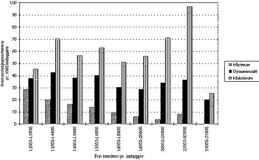 Figur 3.27 Antall sosialhjelpsmottakere pr. 1 000 innbyggere. 1993. Kommunene gruppert
 etter frie inntekter pr. innbygger.