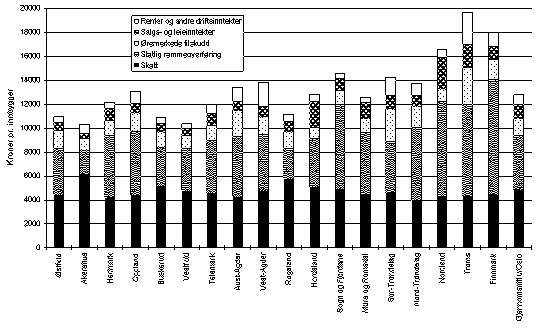 Figur 3.5 Driftsinntekter i fylkeskommunene. Kroner pr. innbygger. 1993.