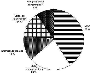 Figur 3.6 Driftsinntekter i kommunene unntatt Oslo. 1993.