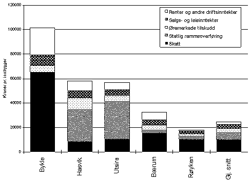 Figur 3.7 Driftsinntekter i enkelte kommuner. Kroner pr. innbygger. 1993.