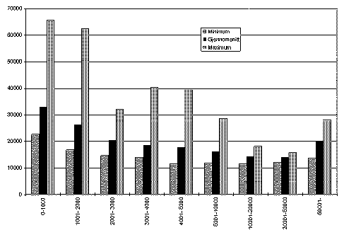 Figur 3.8 Frie inntekter i kroner pr. innbygger 1993. Kommunene gruppert etter
 innbyggertall.