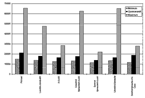 Figur 3.9 Frie inntekter i kroner pr. innbygger. Kommunene gruppert etter
 kommunetype. 1993.