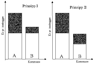Figur 4.1 Alternative beregninger av egenfinansieringsandelen i
 inntektssystemet.