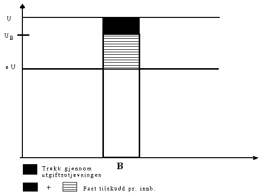 Figur 7.2 Utvalgets forslag til utforming av utgiftsutjevningen. Kommune eller
fylkeskommune m/beregnet utgiftsbehov pr. innbygger under
landsgjennomsnittet.