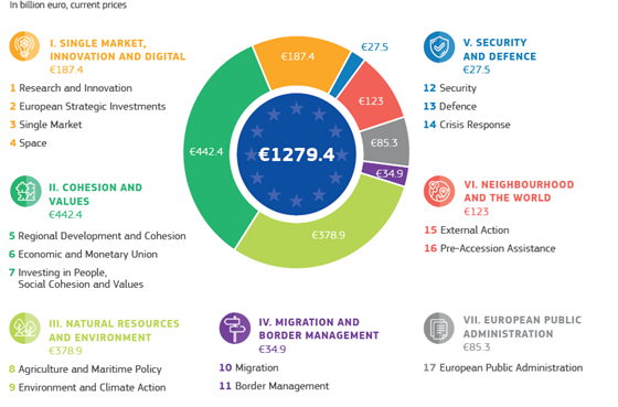 Slik ønsker EU å fordele 1279,4 milliarder euro over syv år. Foto: European Commission. 