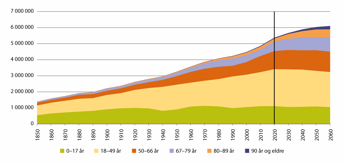 Figur 2.2 Befolkninga i Noreg etter aldersgrupper, observert før 2022 og deretter framskriven. 1846–2060