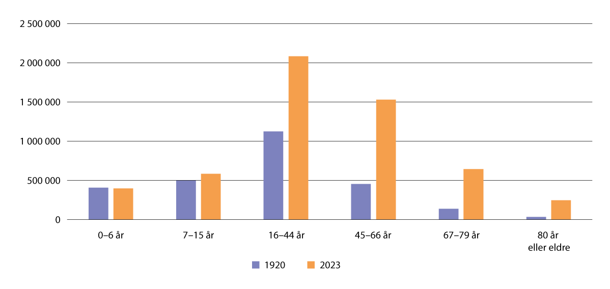 Figur 2.3 Befolkning, etter alder og år (begge kjønn) 1920–2023