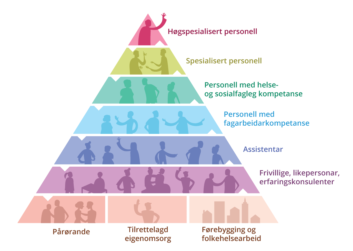 Figur 2.4 Skjematisk framstilling av oppgåvedeling