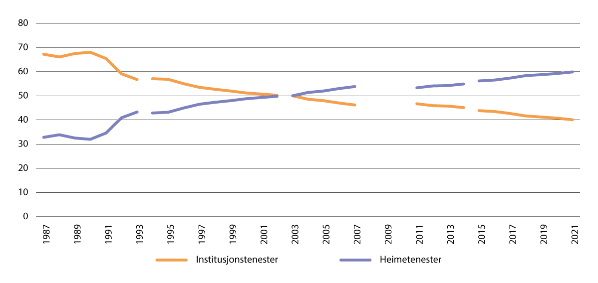 Figur 2.5 Andel personell i institusjonstenester og heimetenester 1987–2021