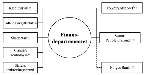 Figur 1.1 Institusjoner på Finansdepartementets område i 2003