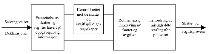 Figur 8.1 Skatte- og avgiftsadministrasjonens arbeid med fastsetting
 og innkreving