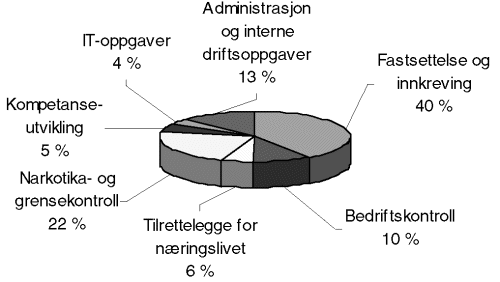 Figur 8.2 Toll- og avgiftsetatens ressurser fordelt på funksjonsområder