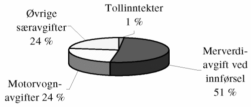 Figur 8.3 Fordeling av inntekter i 2001