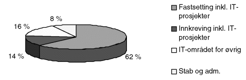 Figur 8.4 Skatteetatens budsjett fordelt på funksjonsområder (økonomitjenesteområdet
 er inkludert i innkrevingsdelen)