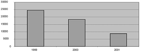 Figur 8.5 Restanseutvikling for arve- og gavesaker