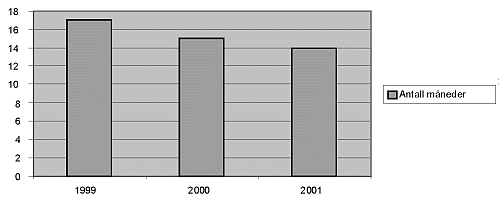 Figur 8.6 Gjennomsnittlig behandlingstid for klagesaker vedrørende merverdiavgift