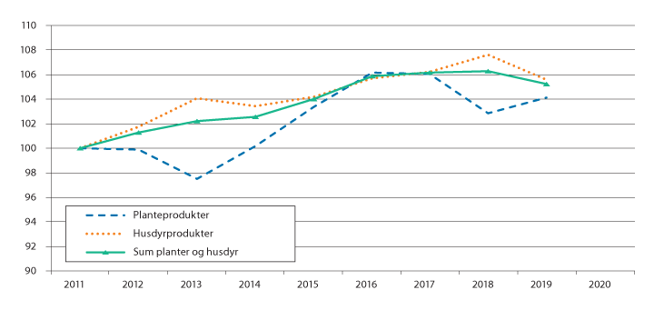 Figur 2.1 Endring i produksjonsvolum i perioden 2011 til 2019, iflg. normalisert regnskap
