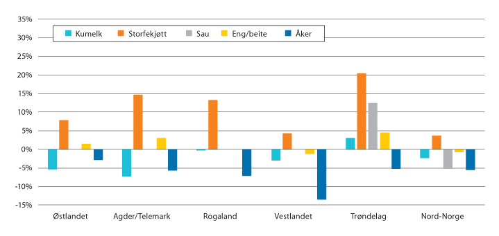 Figur 2.2 Endring i produsert mengde fordelt på landsdeler, 2014–2019. Prosent
