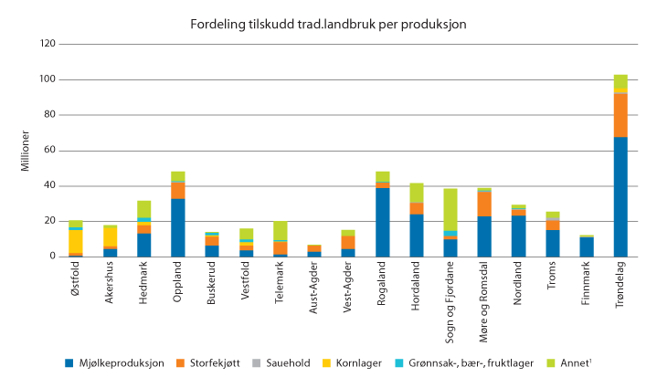 Figur 2.3 Andel IBU-tilskudd til tradisjonelt landbruk fordelt på ulike produksjoner i 2019, mill. kroner
