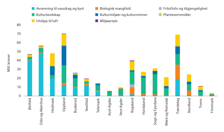 Figur 2.5 Fylkesvis fordeling av miljøtema i RMP i 2019. Mill. kroner.
