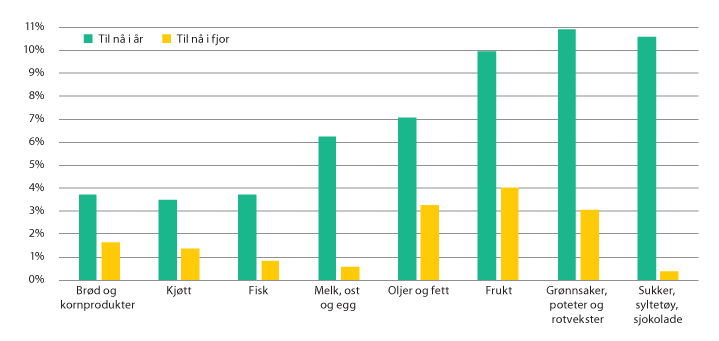 Figur 2.7 Prisutvikling på grupper av matvarer i Norge. Desember til april.

