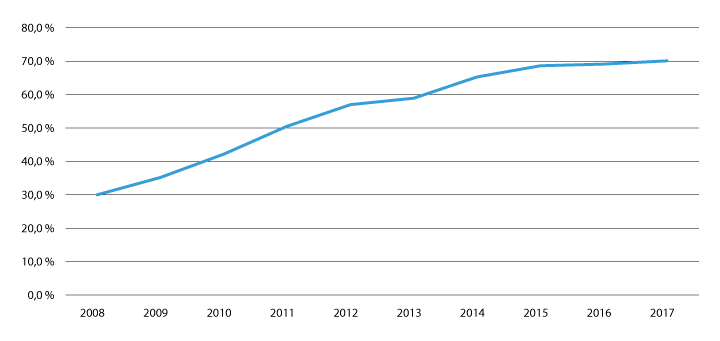 Figur 4.3 Delen kvinner med 100 prosent foreldrepengar/dekningsgrad, 2008–2017. Prosent
