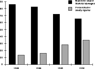 Figur 1 Anslått erstatning i motorvogn. 
Motor vehicle – estimated
 claims Prosent fordeling 
by percentage