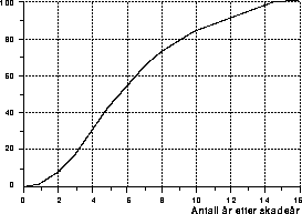 Figur 2 Utbetalingsmønster personskader motorvogn