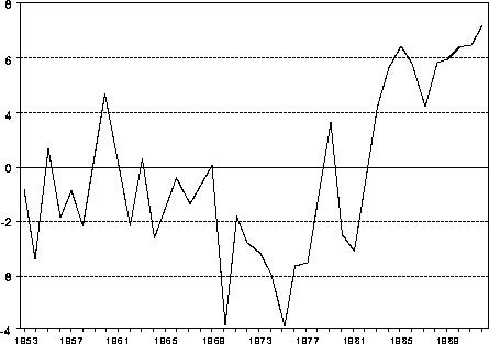 Figur  Reelle rentesatser, statsobligasjoner, 1953-1992