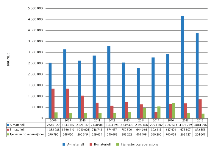 Figur 9.1 Utviklingen av eksport av forsvarsmateriell 2008–2018