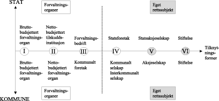 Figur 8.1 Organisasjonsmodeller for offentlige sykehus - modell V og VI