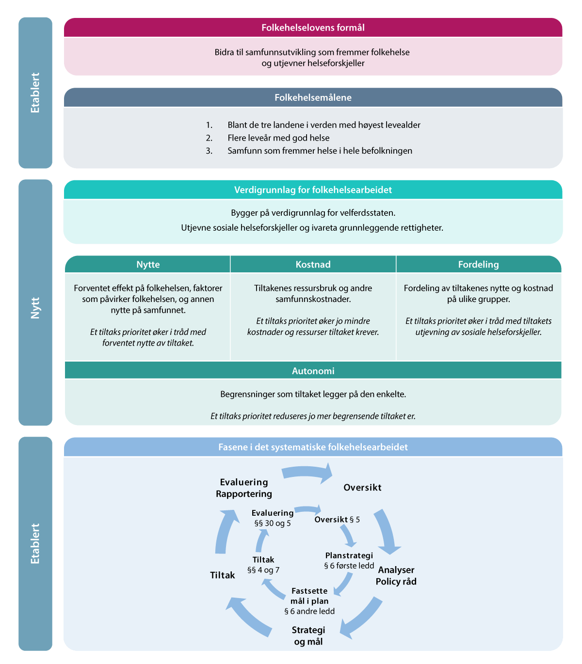 Figur 10.2 Et helhetlig system for folkehelsearbeid