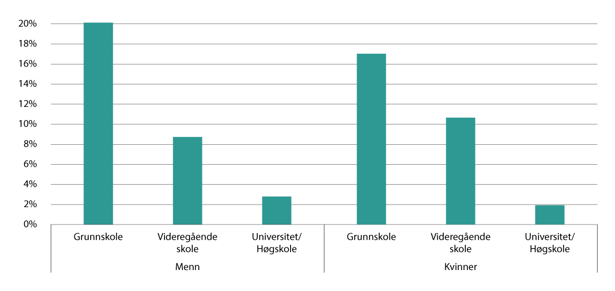 Figur 3.1 Andelen dagligrøykere etter utdanningsnivå, menn og kvinner, 2021