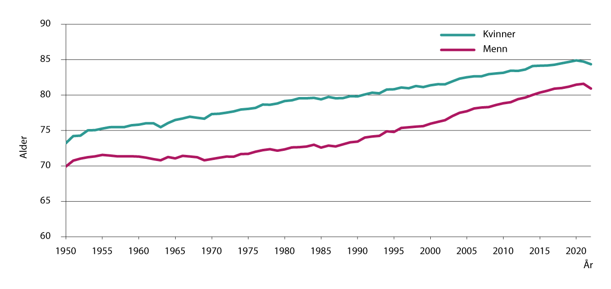 Figur 3.2 Utvikling i forventet levealder ved fødsel. 1950–2023