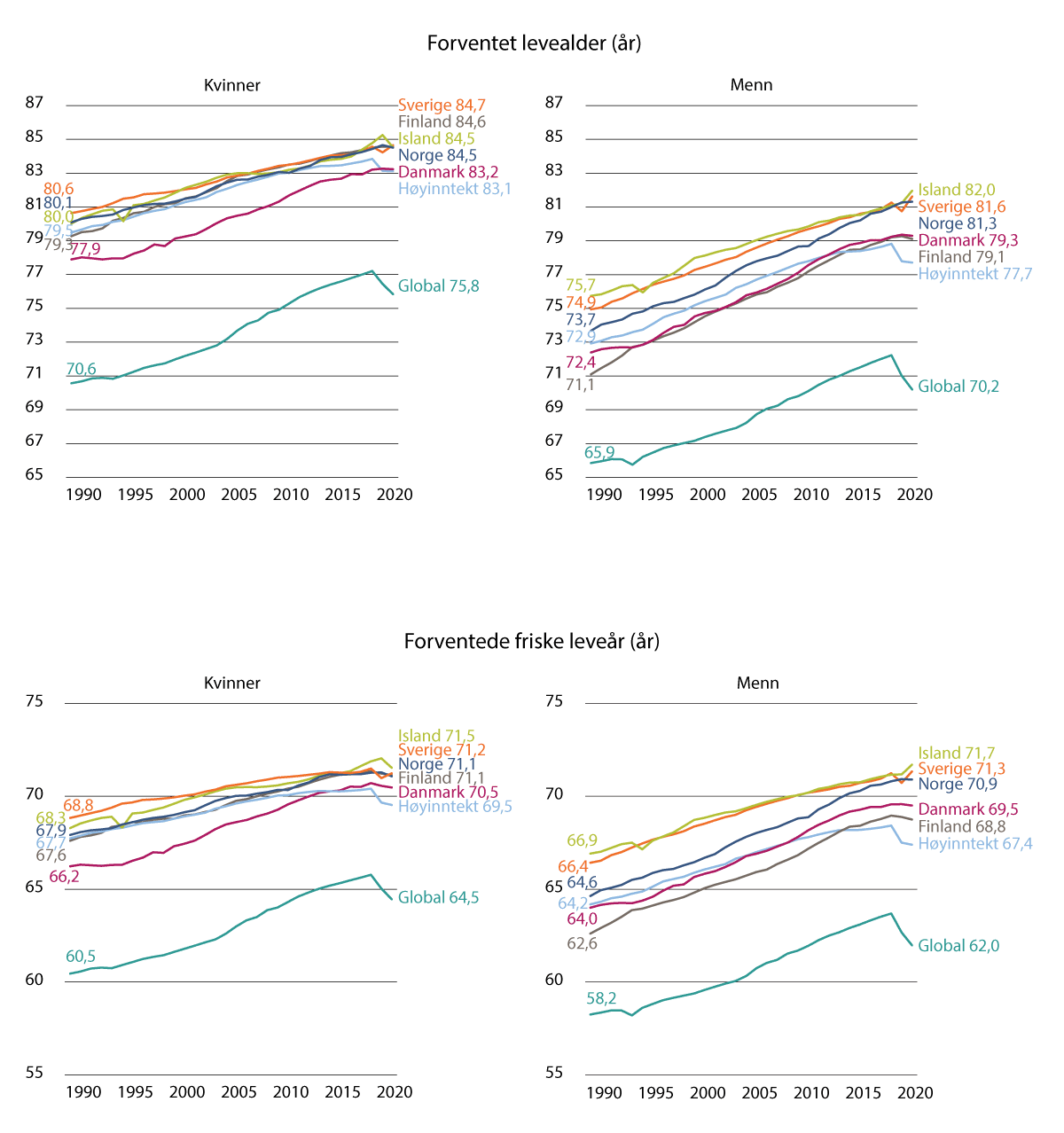 Figur 3.3 Forventet levealder og forventet levealder med god helse