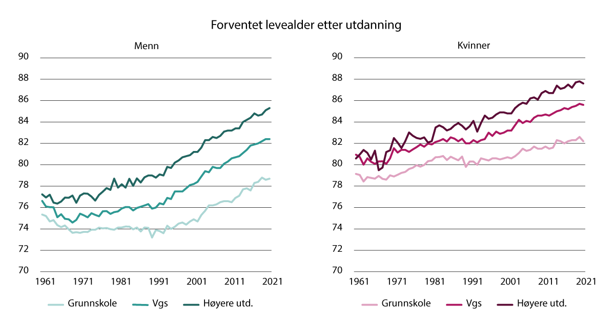 Figur 3.4 Forventet levealder (ved 35 år) etter utdanningsnivå 1960–2020