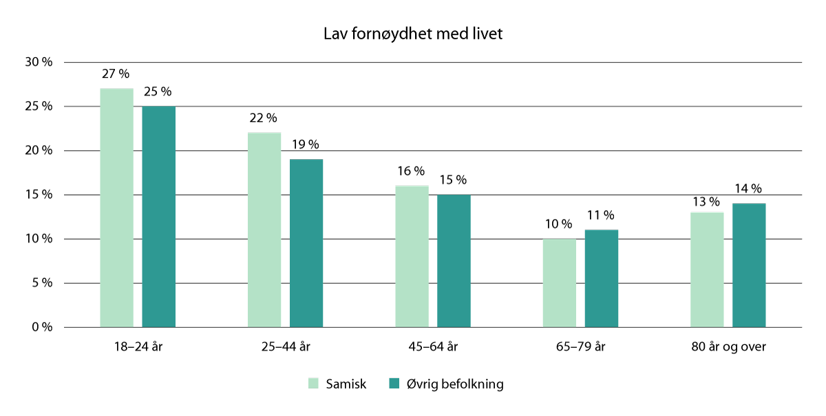 Figur 3.5 Andel av samisk og øvrig befolkning som er lite fornøyd med livet
