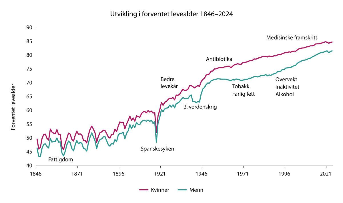 Figur 4.1 Utvikling i forventet levealder 1846–2024
