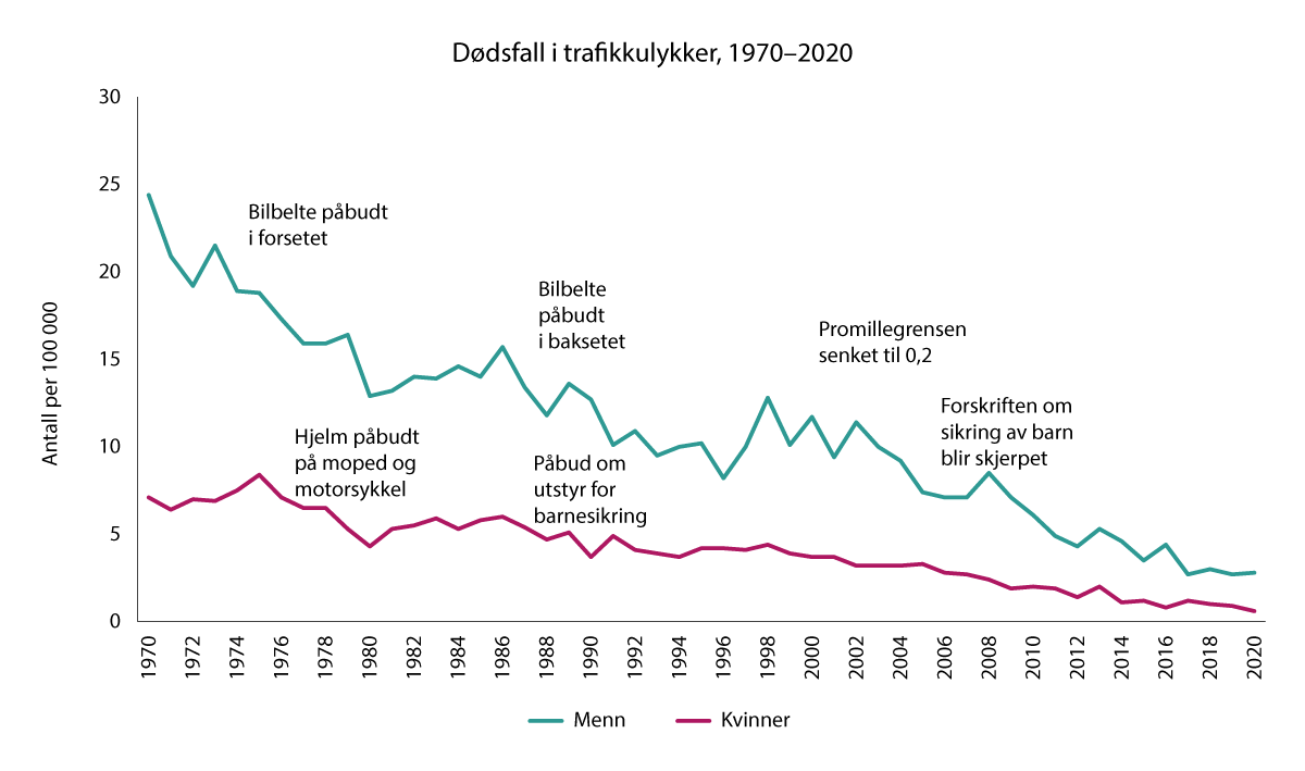 Figur 4.2 Historisk utvikling av dødsfall i trafikken og innføring av tiltak