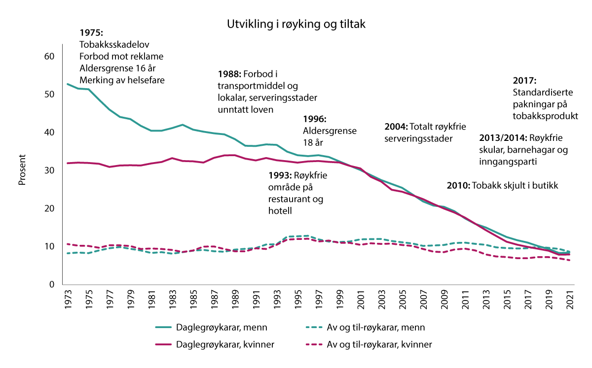Figur 4.3 Historisk utvikling i røyking og innføring av tiltak