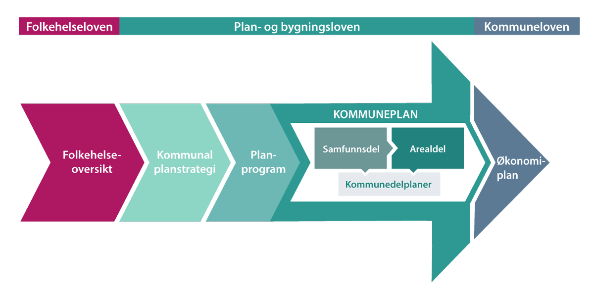 Figur 4.5 Sammenhengen mellom lovpålagte prosesser og overordnet planarbeid