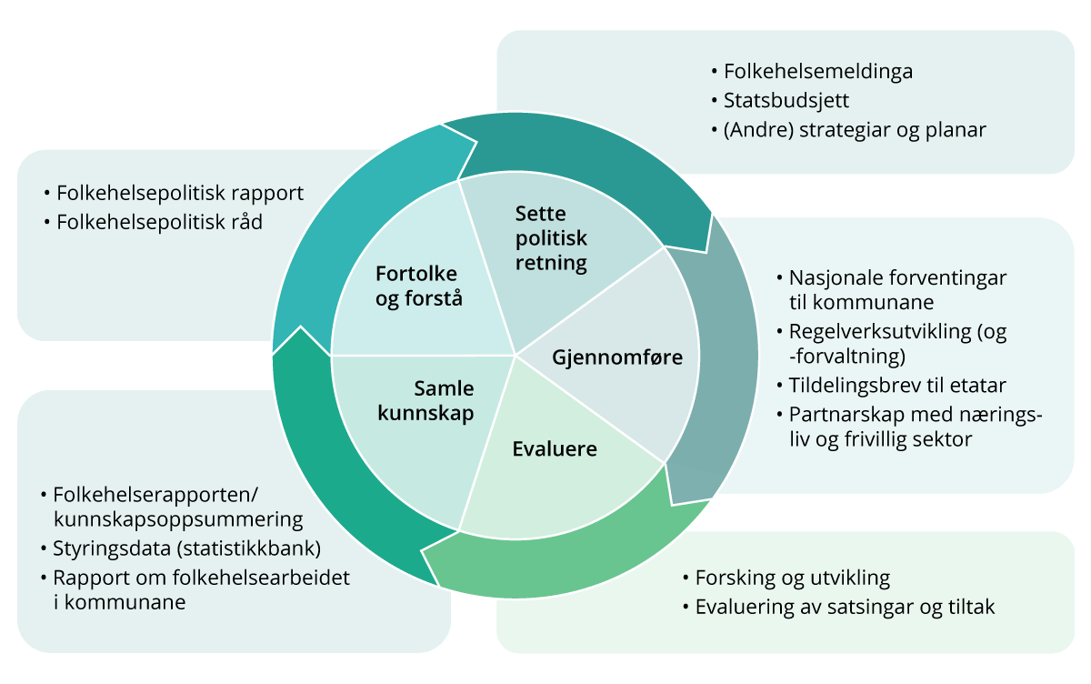Figur 4.6 Det systematiske nasjonale folkehelsearbeidet
