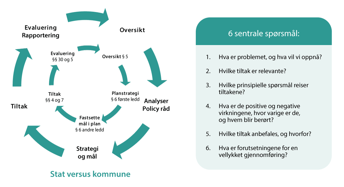 Figur 4.7 Fasene i det systematiske folkehelsearbeidet