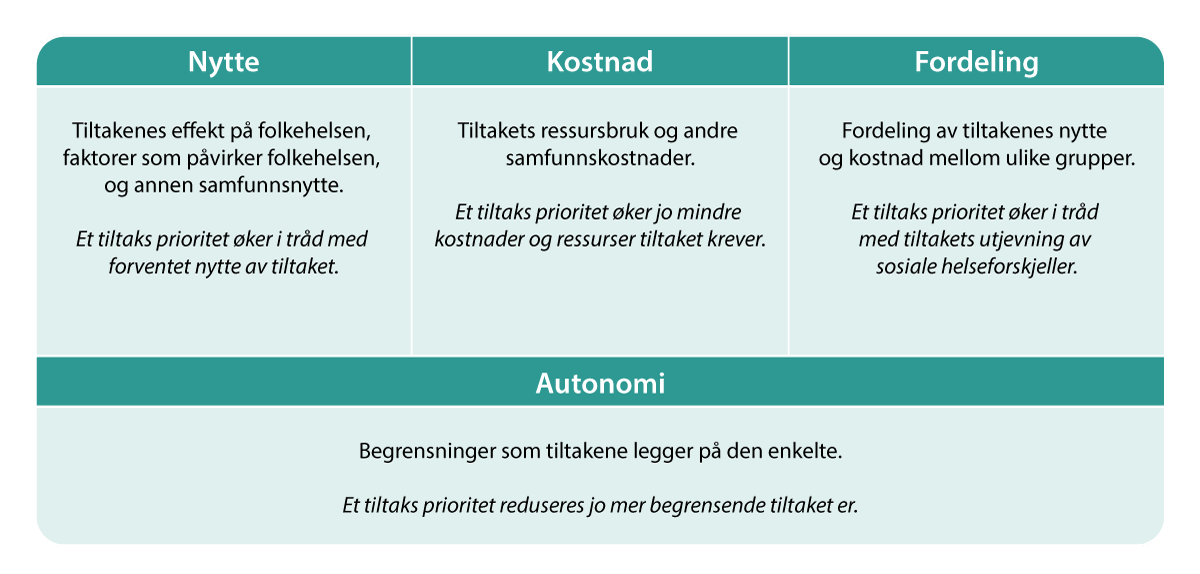 Figur 8.3 Kriteriene for prioritering av folkehelsetiltak