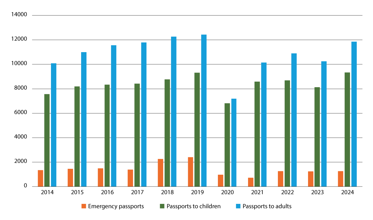Figure 5.1 Passports issued at missions
