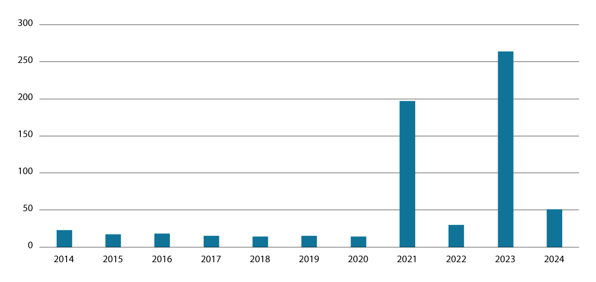 Figure 5.6 Number of emergency loans issued in the past decade