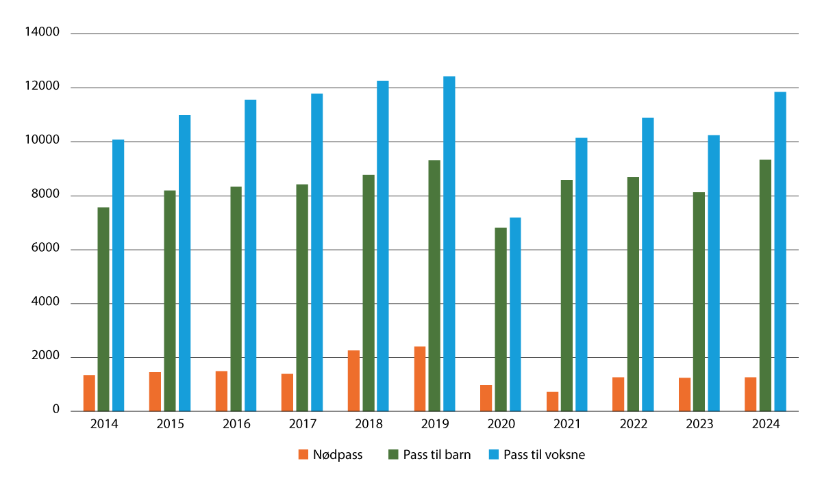 Figur 5.1 Passutstedelser ved utenriksstasjonene